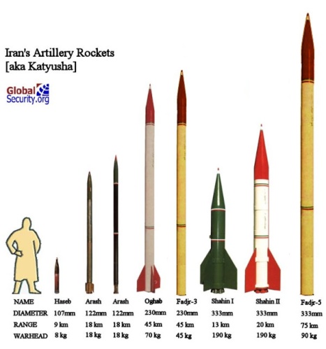 Roket Iran dan Hizbullah